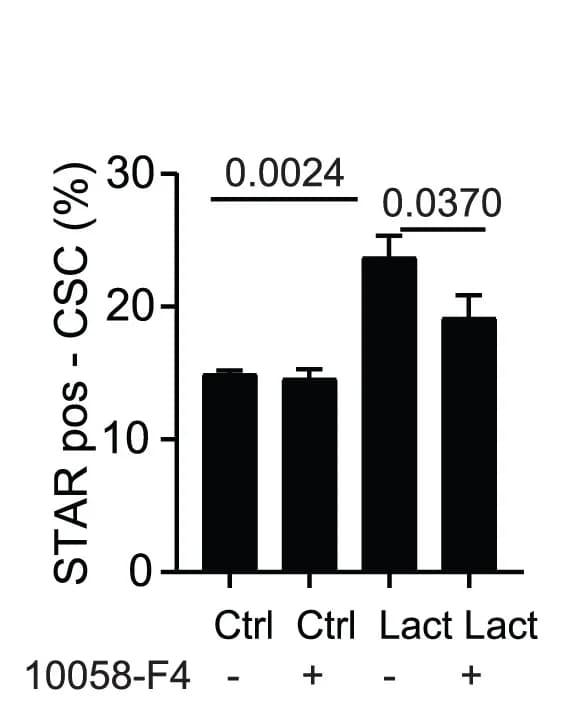 Open access visualization of Bar Plot, Error Bars, FACS Analysis, STAR-based CSC, TPO3