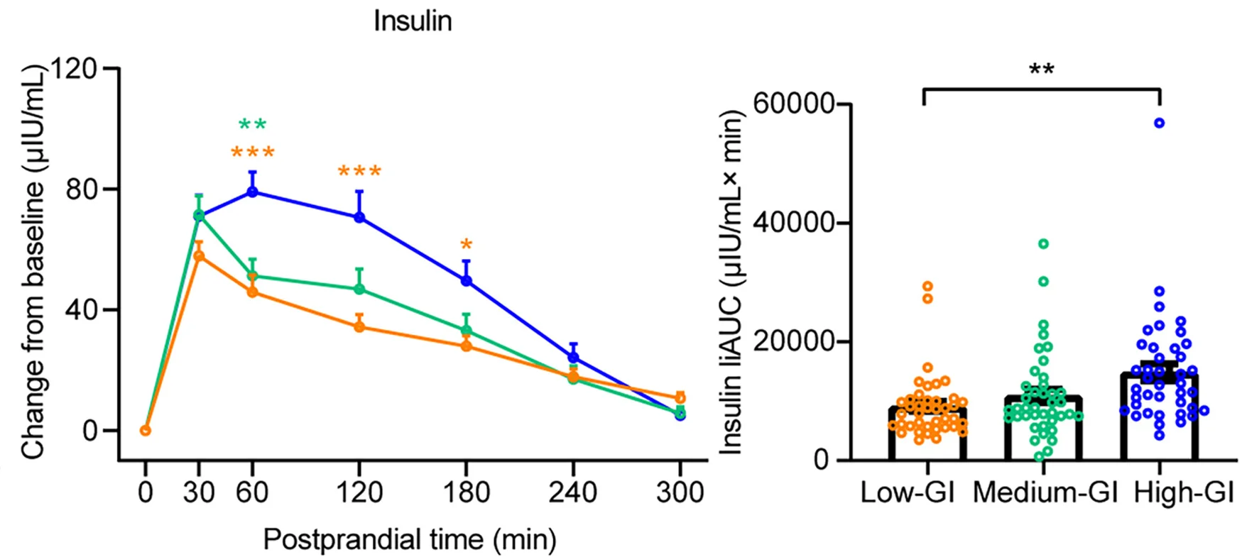 Open access visualization of Line Plot, Error Bars, Scatter Plot, Box Plot, Postprandial Insulin