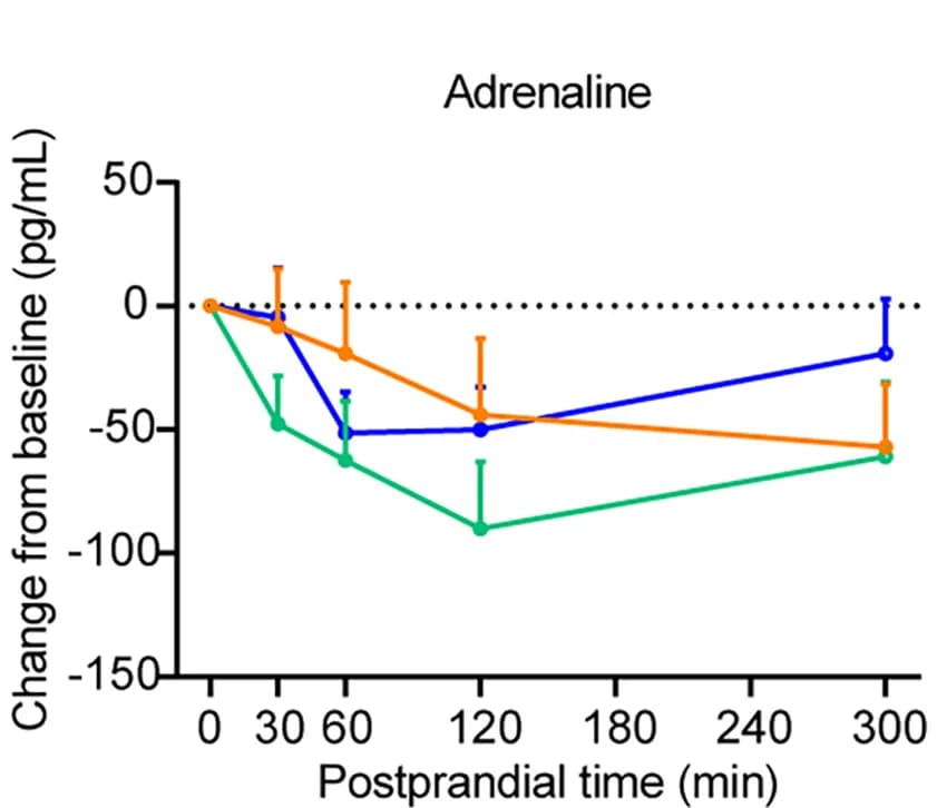 Open access visualization of Line Plot, Error Bars, Adrenaline, Baseline