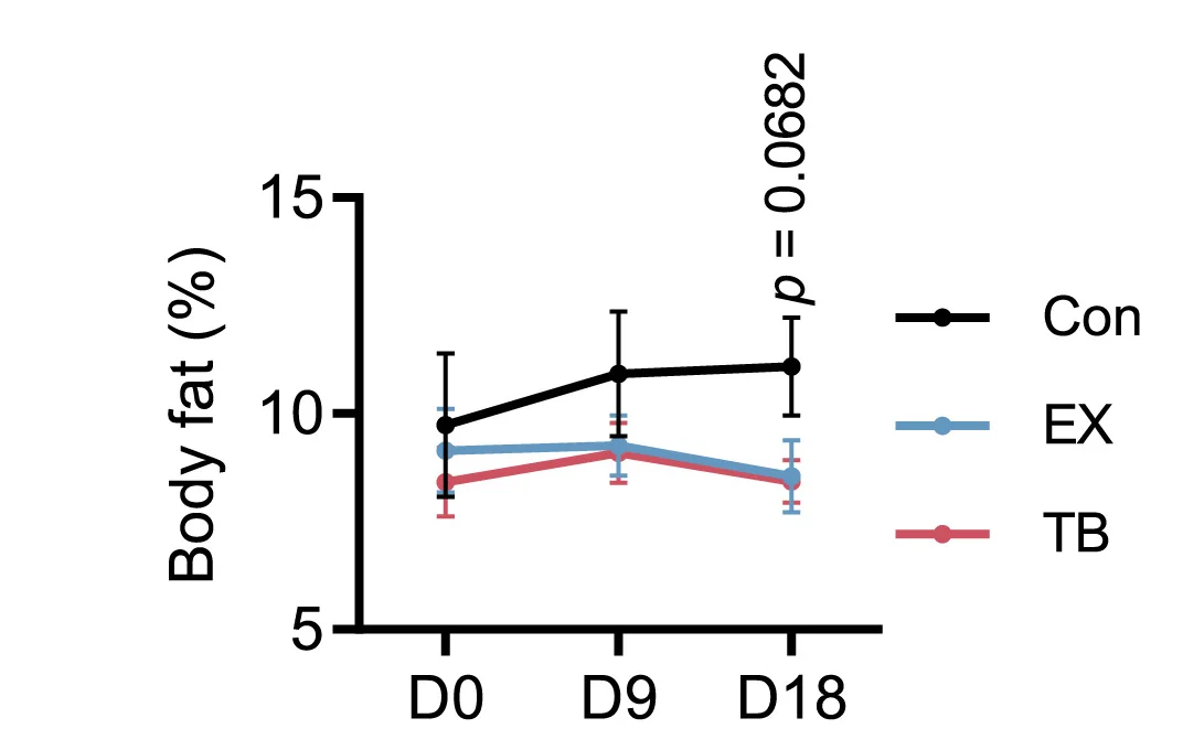 Open access visualization of Line Plot, Error Bars, Body Weight, Body Fat Percentage, Male Mice