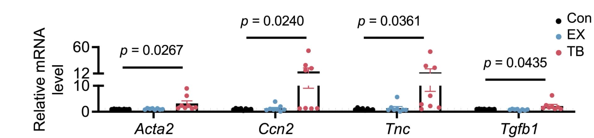 Open access visualization of Scatter Plot, Error Bars, Serum, Non-esterified Fatty Acid, NEFA