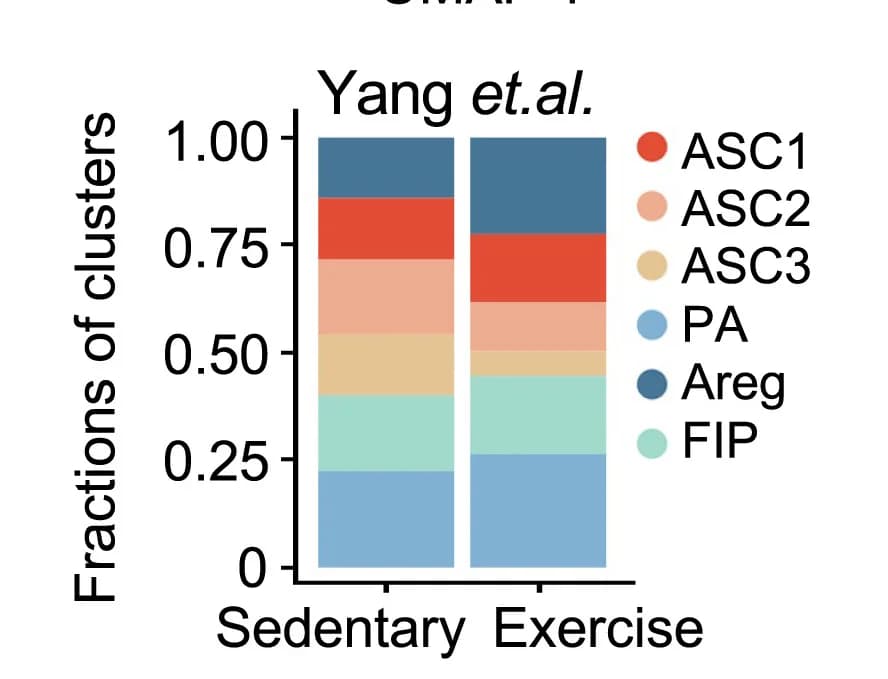 Open access visualization of Stacked Bar Plot, Stacked Histogram, ASPC Composition, Sedentary Mice, Exercised Mice