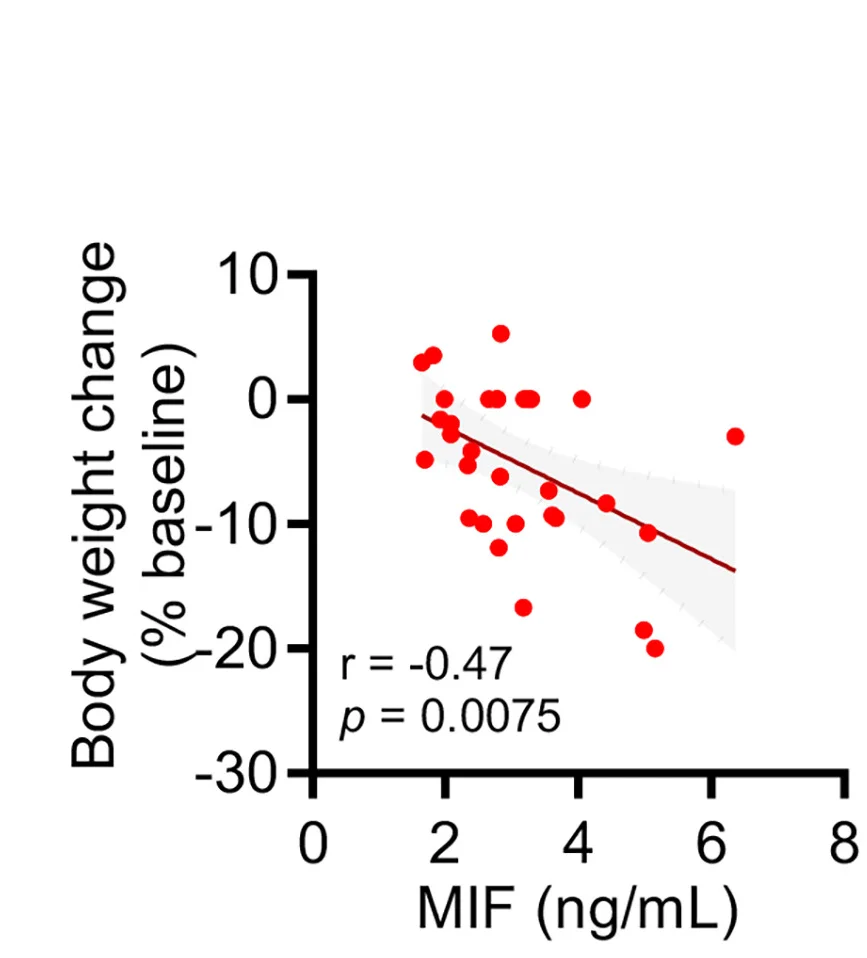 Open access visualization of Scatter Plot, Regression Plot, Linear Regression, Serum MIF Levels, Body Weight Loss