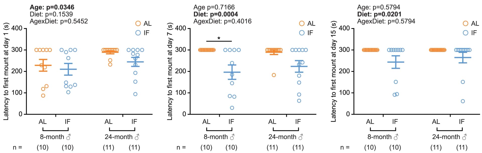 Open access visualization of Scatter Plot, Error Bars, Latency, Mice, Mating Assay