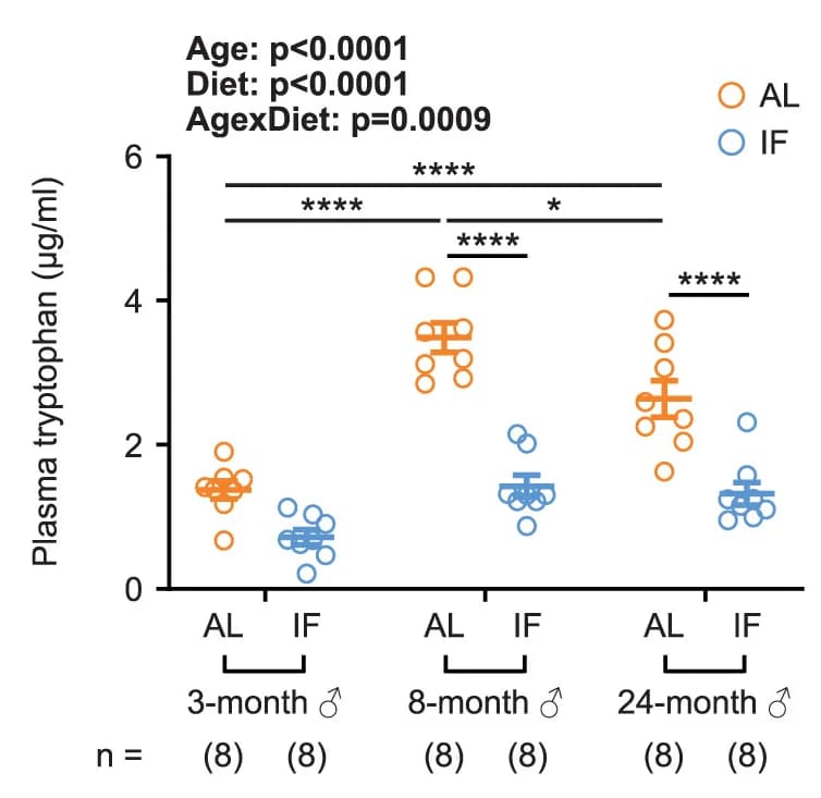 Open access visualization of Scatter Plot, Error Bars, Plasma Tryptophan, C57BL6/J Mice, Concentration