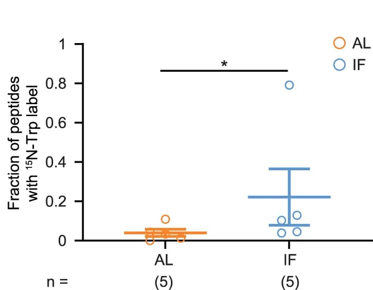 Open access visualization of Scatter Plot, Error Bars, Graph, Individual Data Points, C57BL6/J Mice