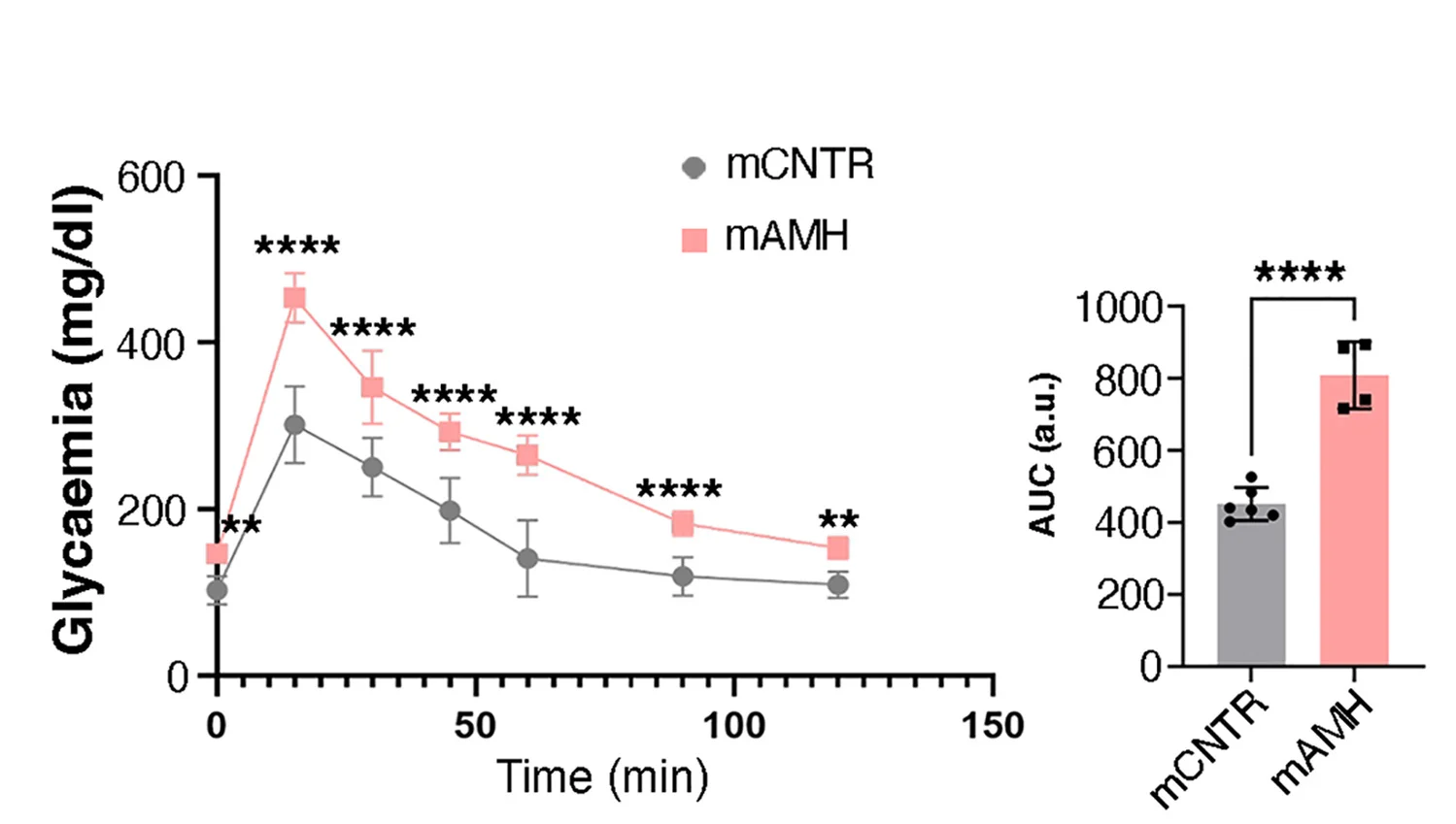 Open access visualization of Line Plot, Error Bars, Bar Plot, Glycemia, Glucose levels