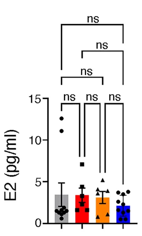Open access visualization of Bar Plot, Error Bars, Scatter Plot, Gonadal Sex Steroids, GC-MS