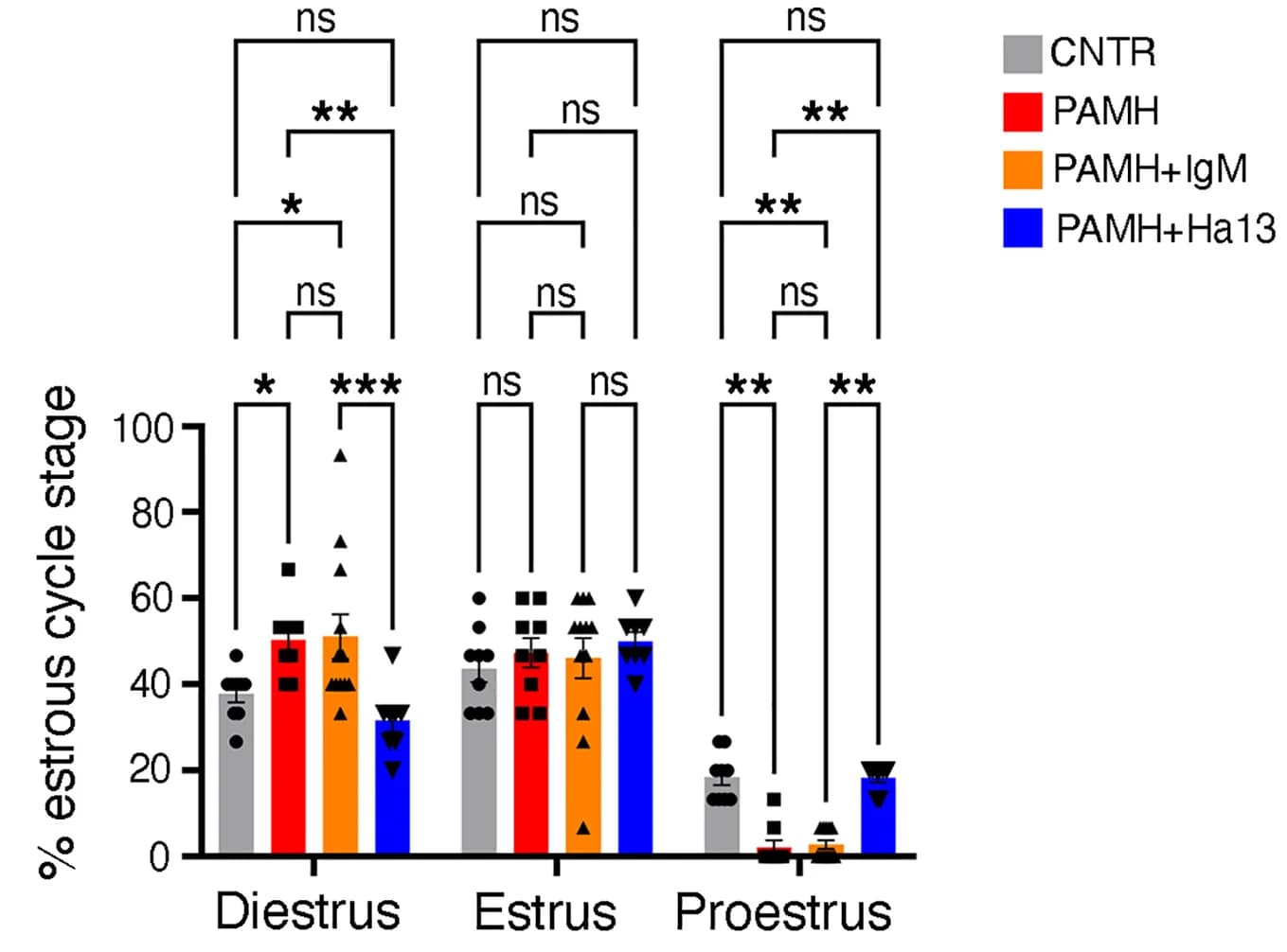 Open access visualization of Bar Plot, Error Bars, Scatter Plot, Estrous Cycle, Time