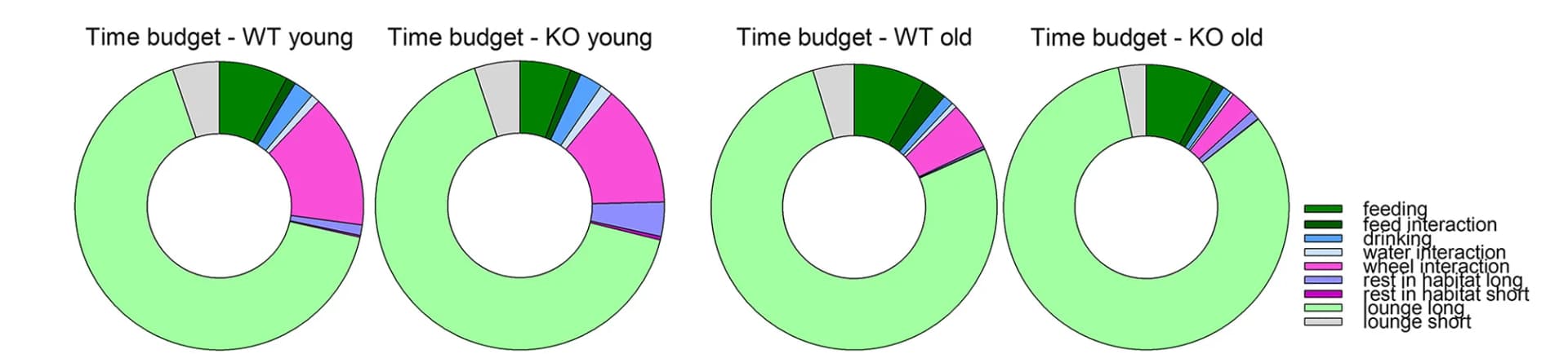 Open access visualization of Donut Chart, Pie Chart, Home-Cage Behavior, Running Wheels, Time Distribution