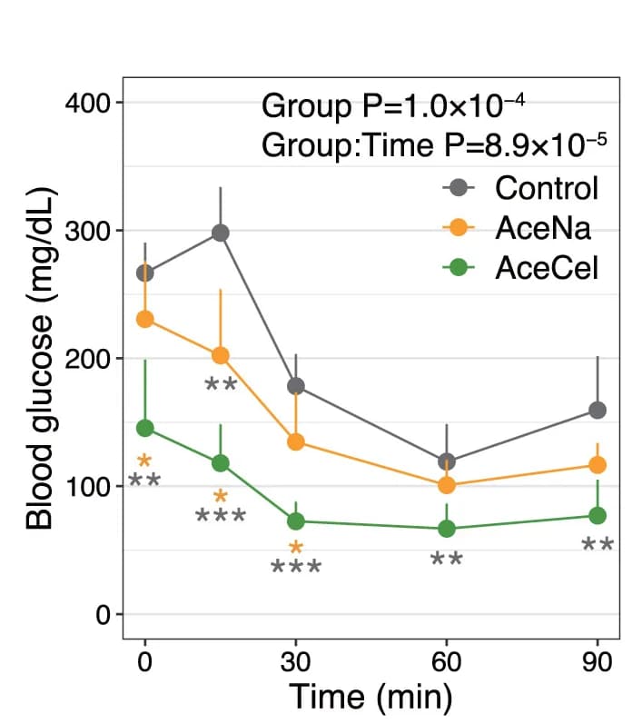 Open access visualization of Line Plot, Error Bars, Blood Glucose Levels, Insulin Tolerance Test, ob/ob Mice