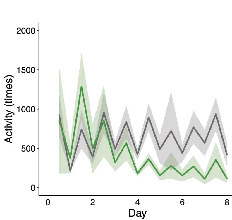 Open access visualization of Line Plot, Error Bars, Physical Activity
