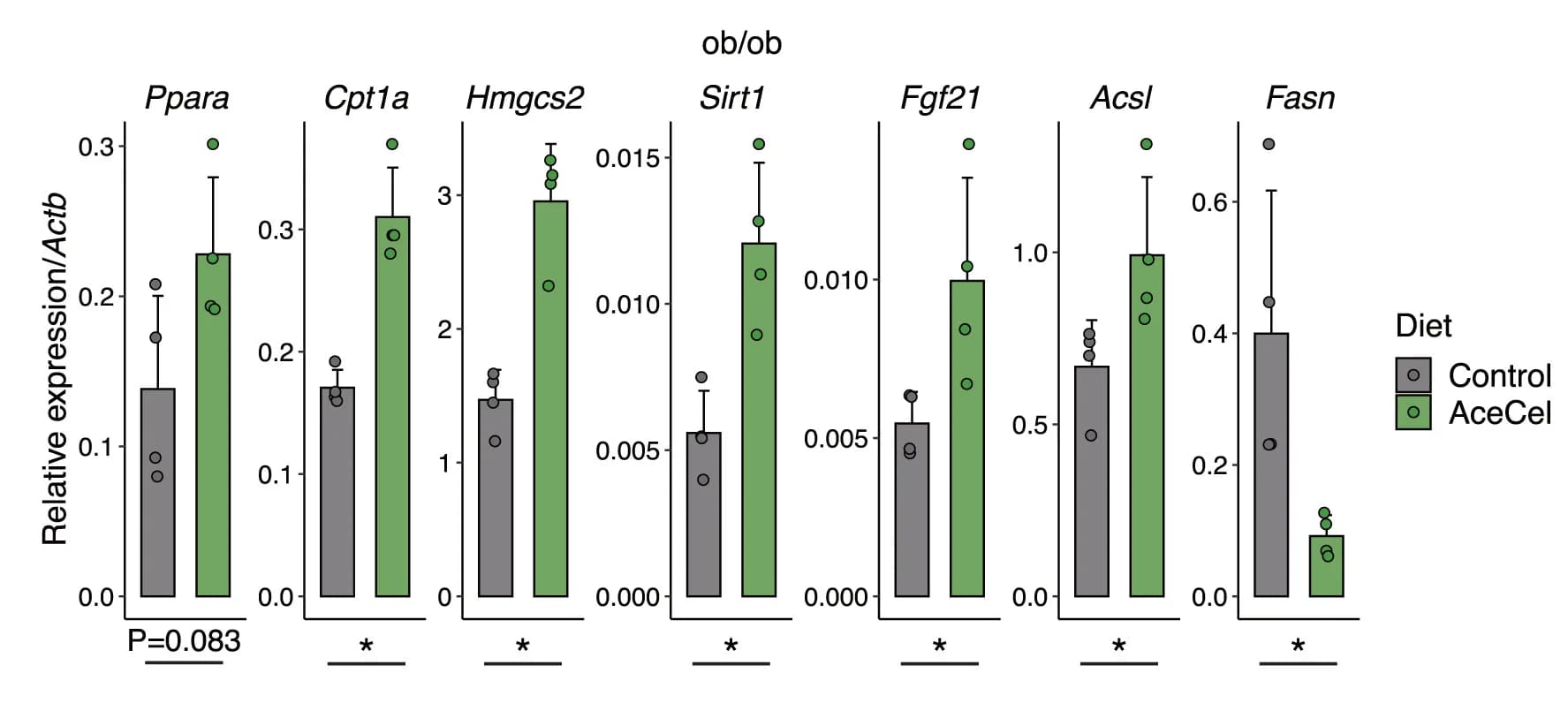 Open access visualization of Bar Plot, Error Bars, Scatter Plot, Gene Expression, Fatty Acid Oxidation