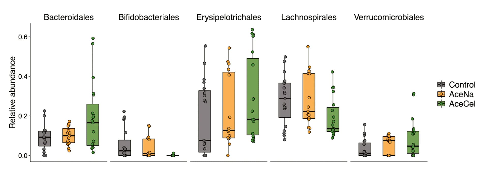 Open access visualization of Box Plot, Scatter Plot, Relative Abundance, Cecal Bacteria, AceCel Group