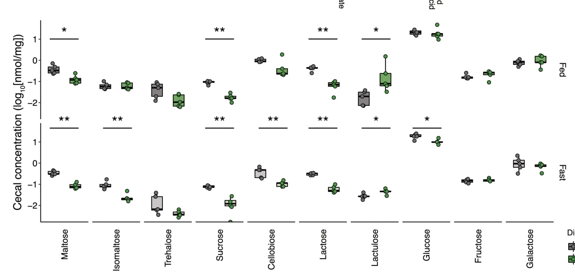 Open access visualization of Box Plot, Scatter Plot, Cecal Carbohydrate Levels