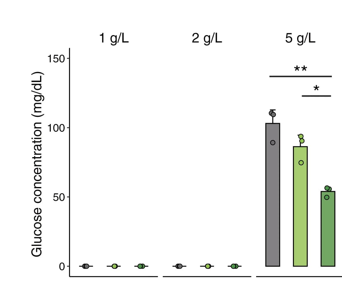 Open access visualization of Bar Plot, Error Bars, Glucose Levels, Cell-Free Supernatant