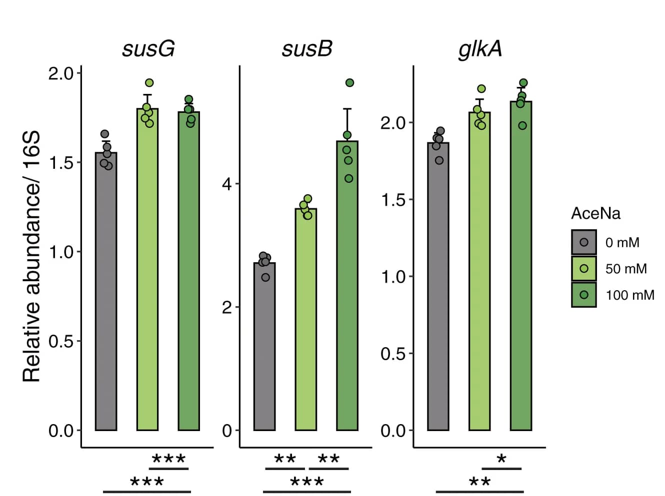 Open access visualization of Bar Plot, Error Bars, Scatter Plot, Relative Expression, susG