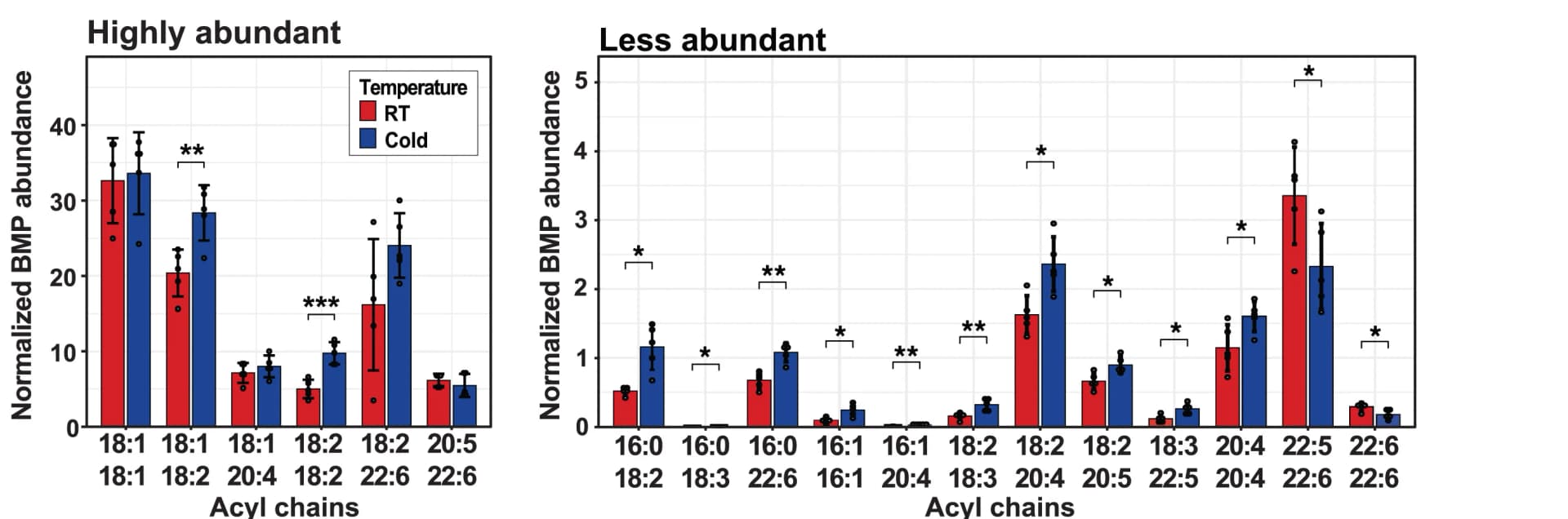 Open access visualization of Bar Plot, Clustered, Error Bars, Hepatic BMP Lipid, LC-MS