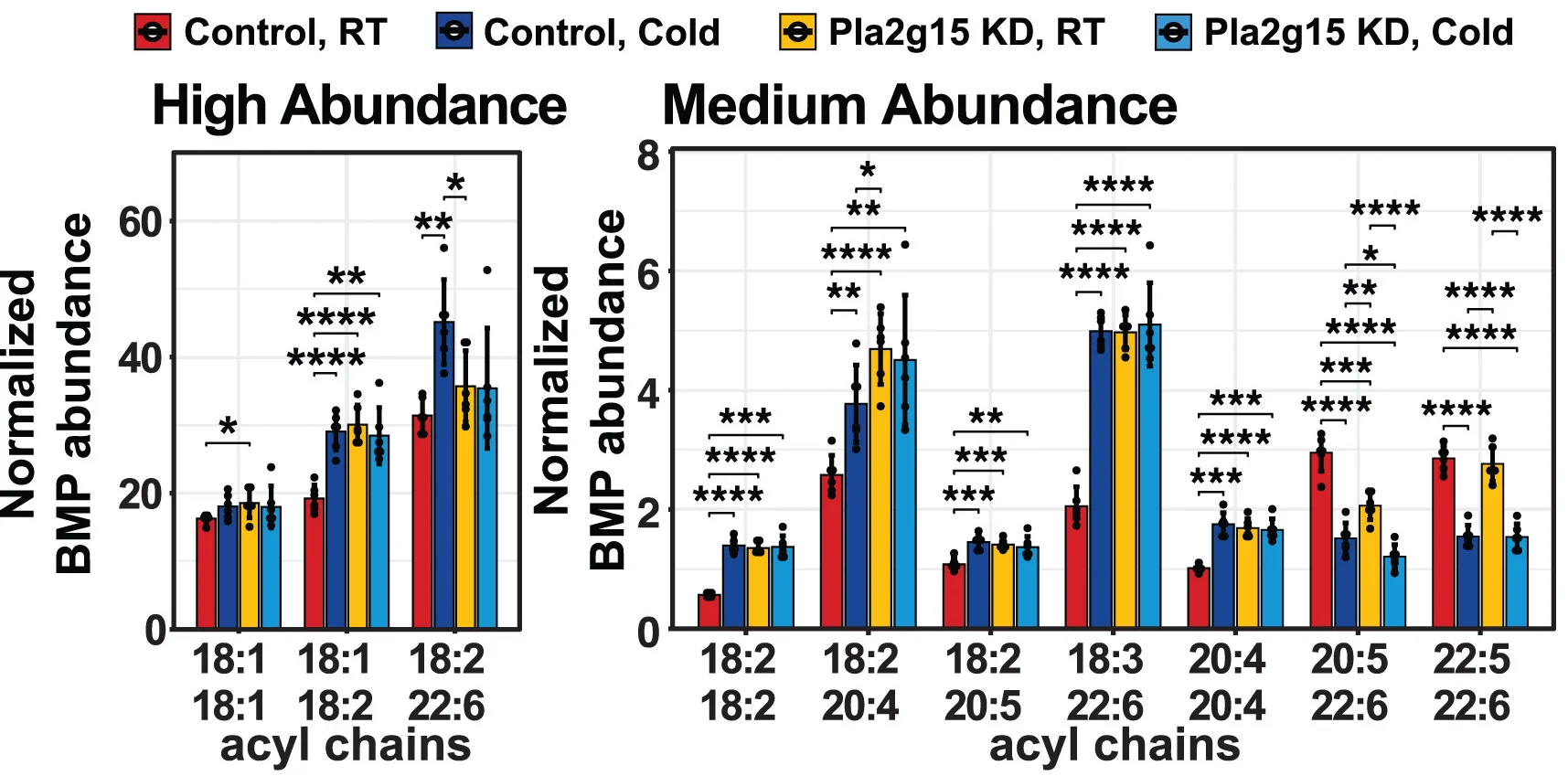 Open access visualization of Bar Plot, Error Bars, Clustered, BMP Lipids, Liver