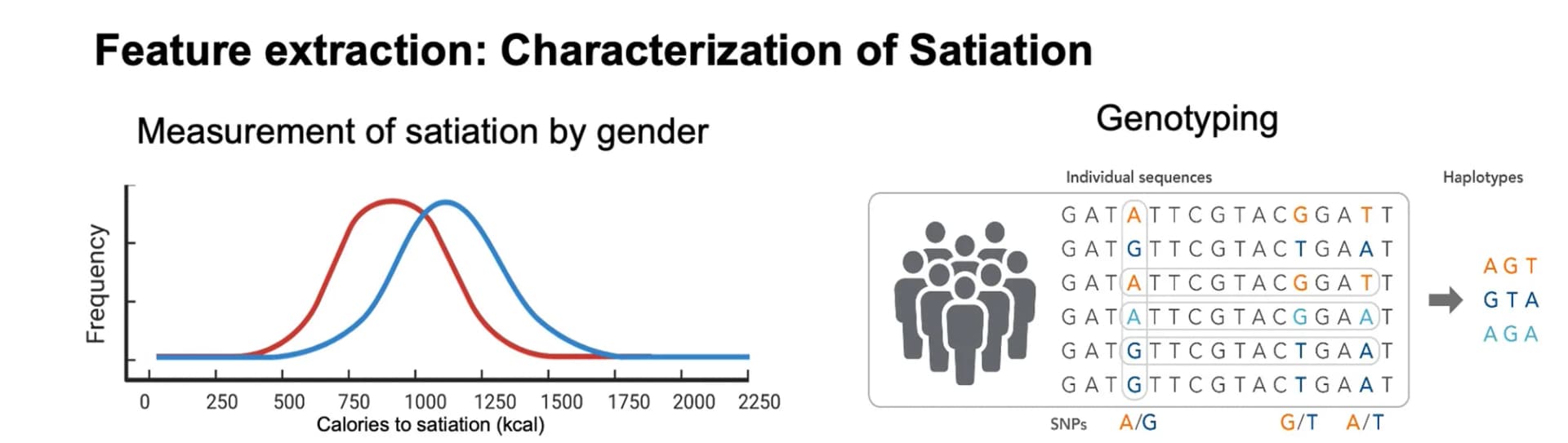 Open access visualization of Line Plot, Workflow, Satiation, Calories to Satiation, Hormones