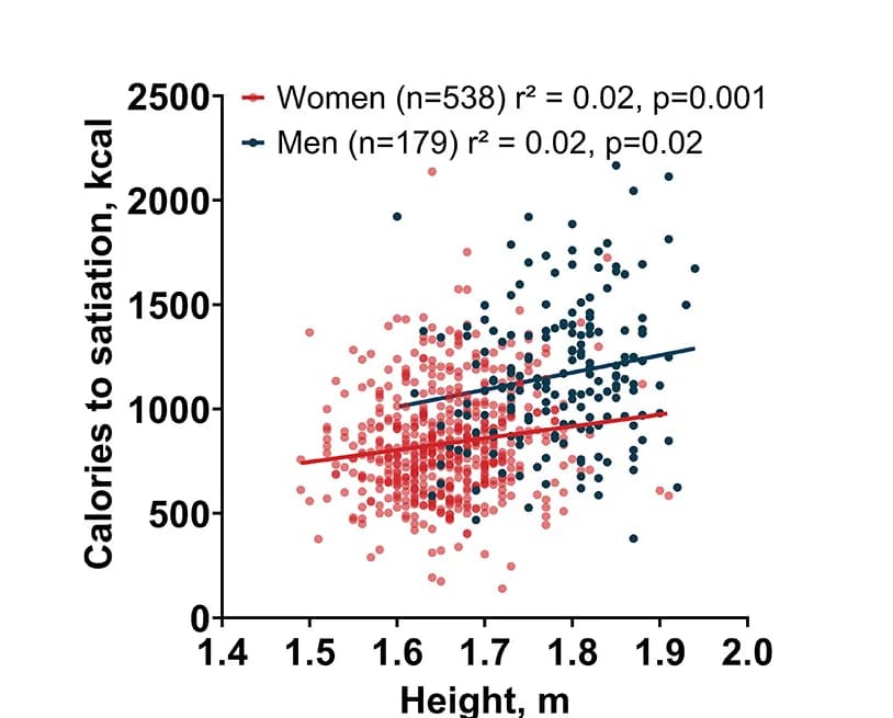 Open access visualization of Scatter Plot, Regression Plot, Scatterplots, Calories to Satiation, Height