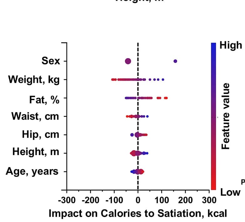 Open access visualization of Scatter Plot, Bubble Plot, SHAP Analysis, Anthropometric Variables, Calories to Satiation