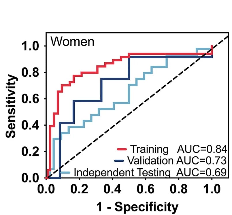 Open access visualization of Line Step, Receiver Operating Characteristic, CTSGRS, Women, Cohort