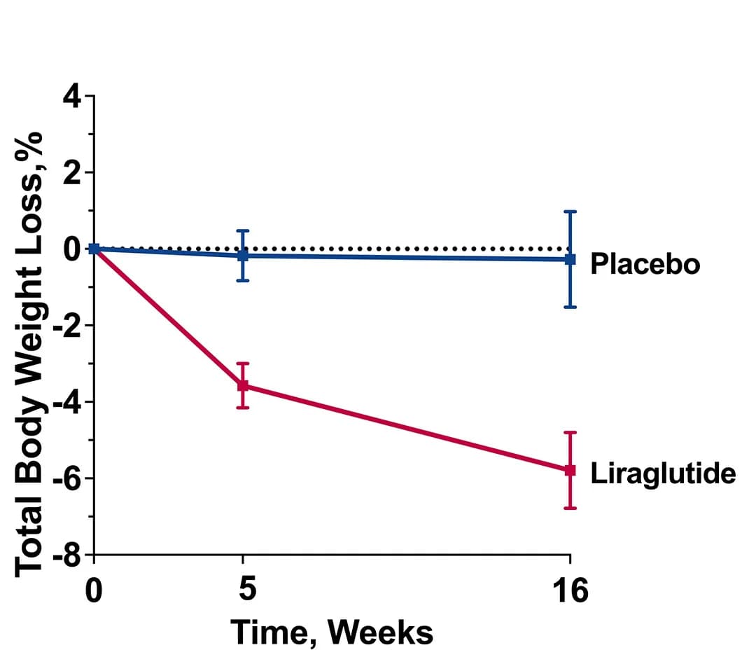 Open access visualization of Line Plot, Error Bars, Weight Loss, Clinical Trial, Liraglutide