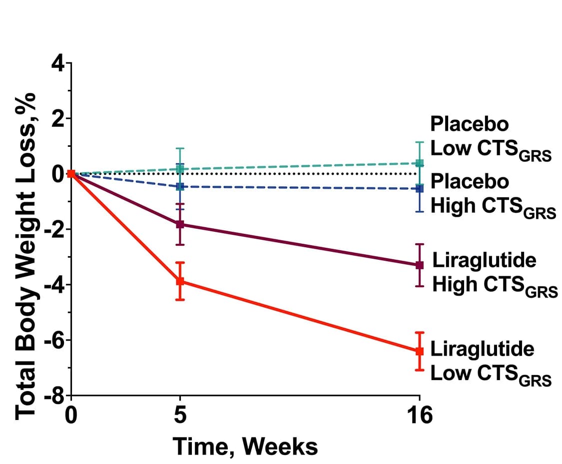 Open access visualization of Line Plot, Error Bars, Weight Loss, Clinical Trial, Liraglutide