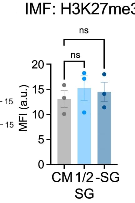 Open access visualization of Bar Plot, Error Bars, H3K27me3 Levels, IMF, HFSC-1 Cells