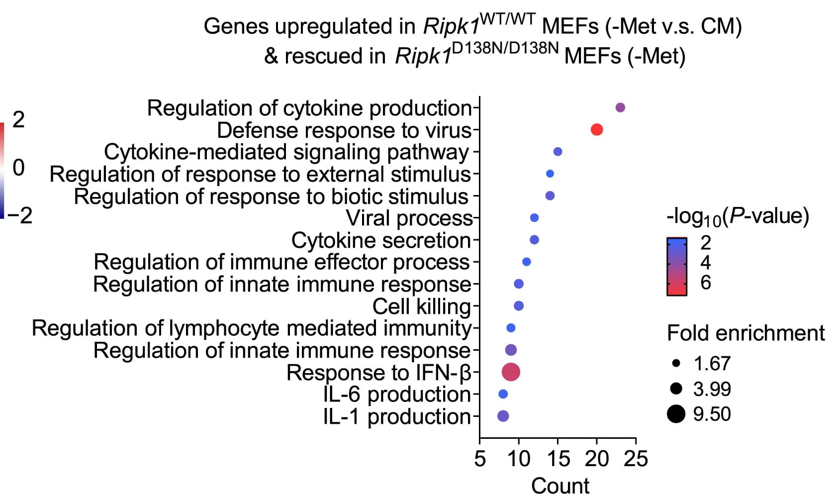 Open access visualization of Scatter Plot, Bubble Plot, Volcano Plot, GO Analysis, Methionine Deprivation