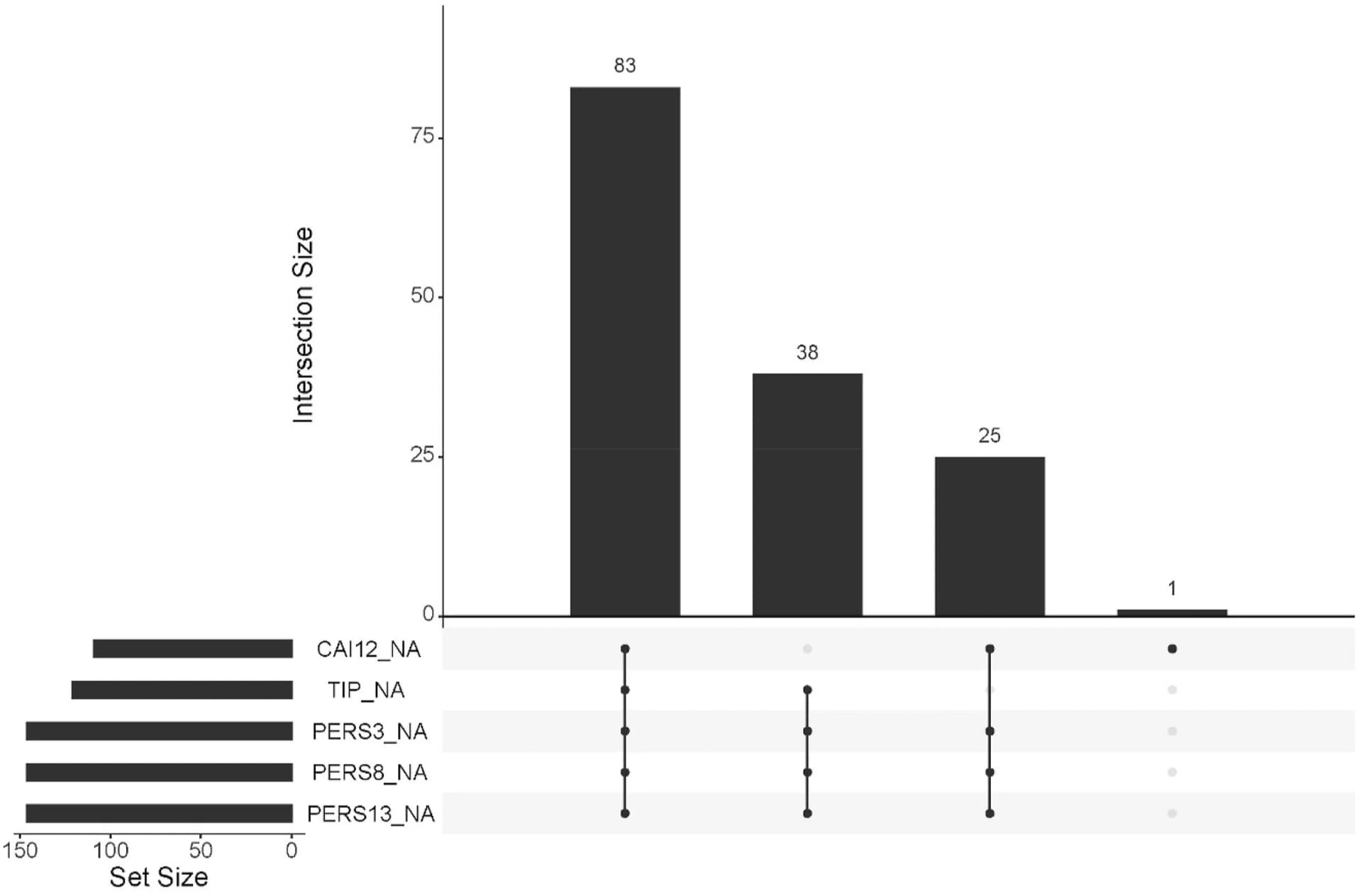 Open access visualization of Bar Plot, UpSet