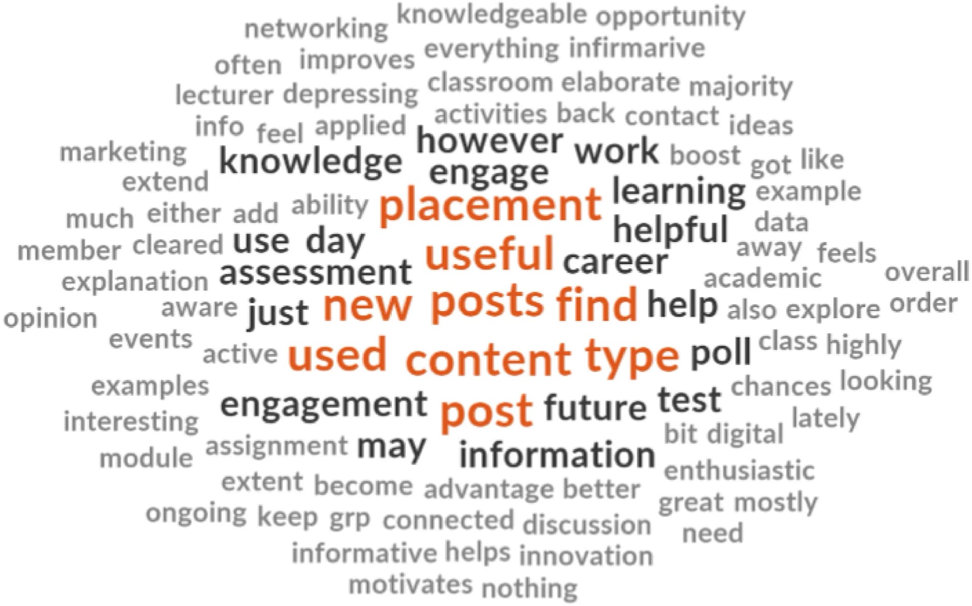 Open access visualization of Word Cloud