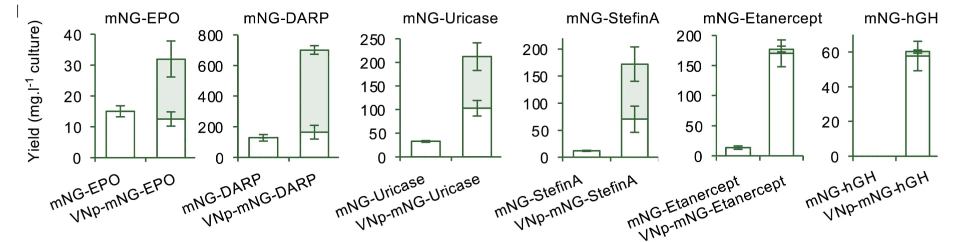 Open access visualization of Bar Plot, Error Bars, Soluble Yield, Cell Extracts, Filtered Media