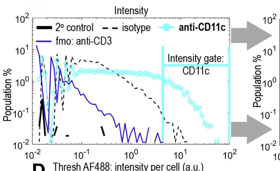 Open access visualization of Line Plot, Density Plot, Flow Cytometry, CD3, CD11c