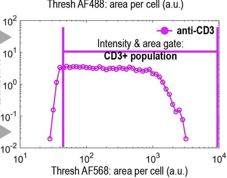 Open access visualization of Line Plot, Lymphoid Tissue, Fluorescence, Cell Object, Cell Packing