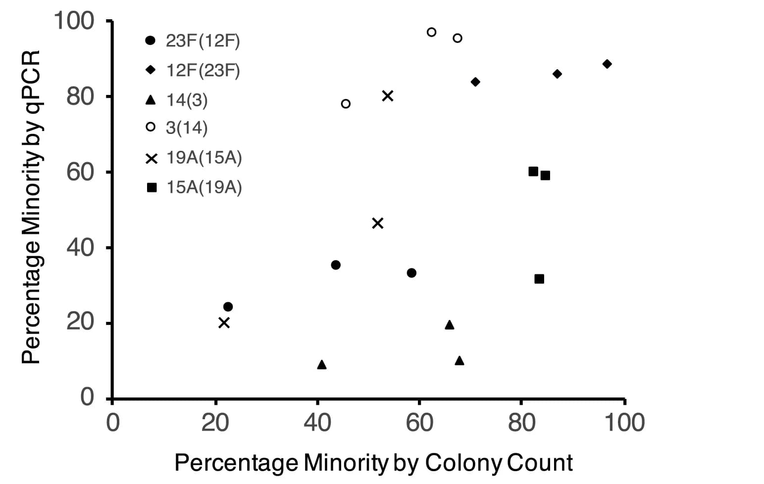 Open access visualization of Scatter Plot, Serotypes, MBS, Minority Serotype, qPCR
