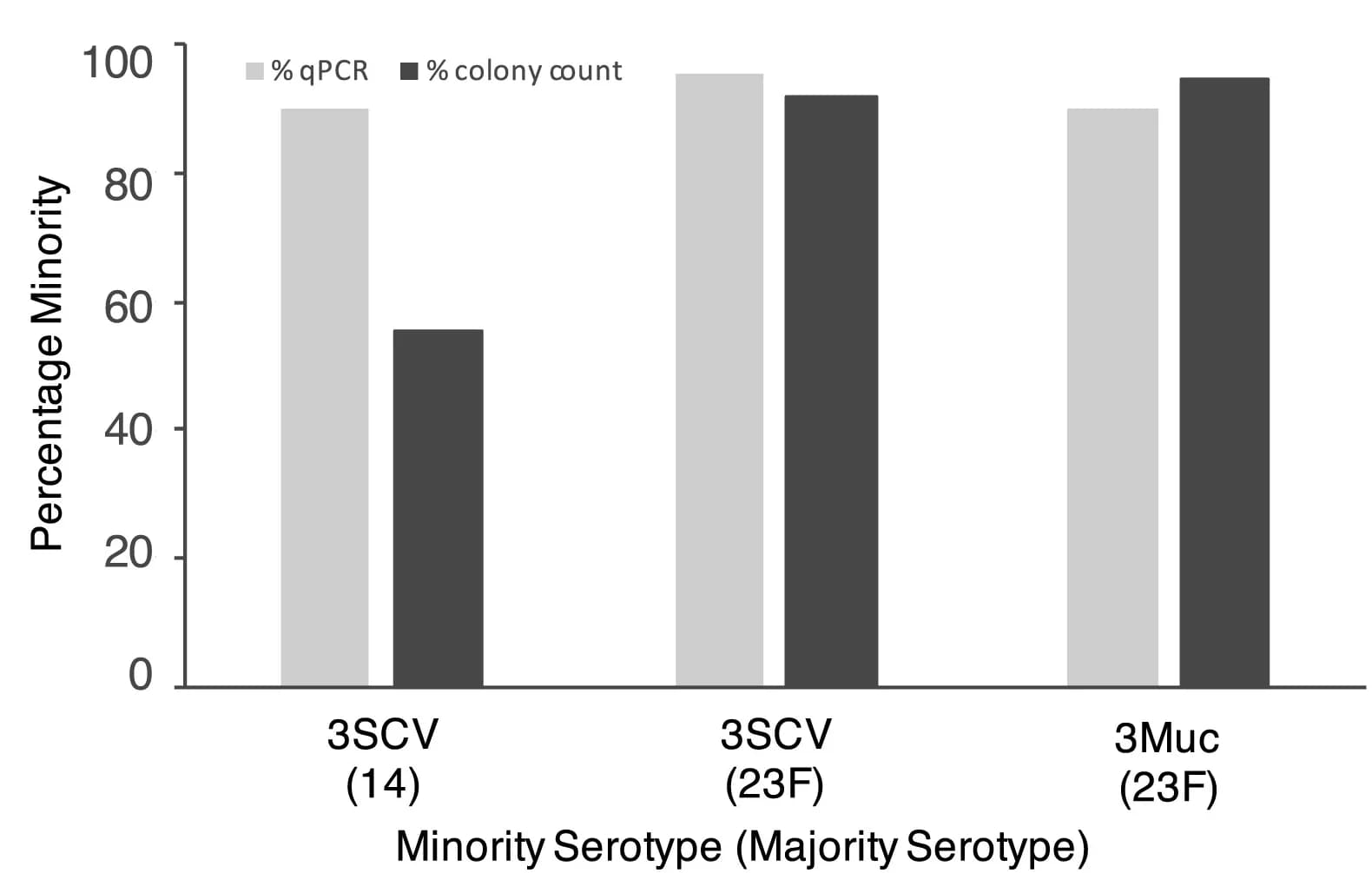 Open access visualization of Bar Plot, Clustered, Serotypes, Minority Serotype, Majority Serotype