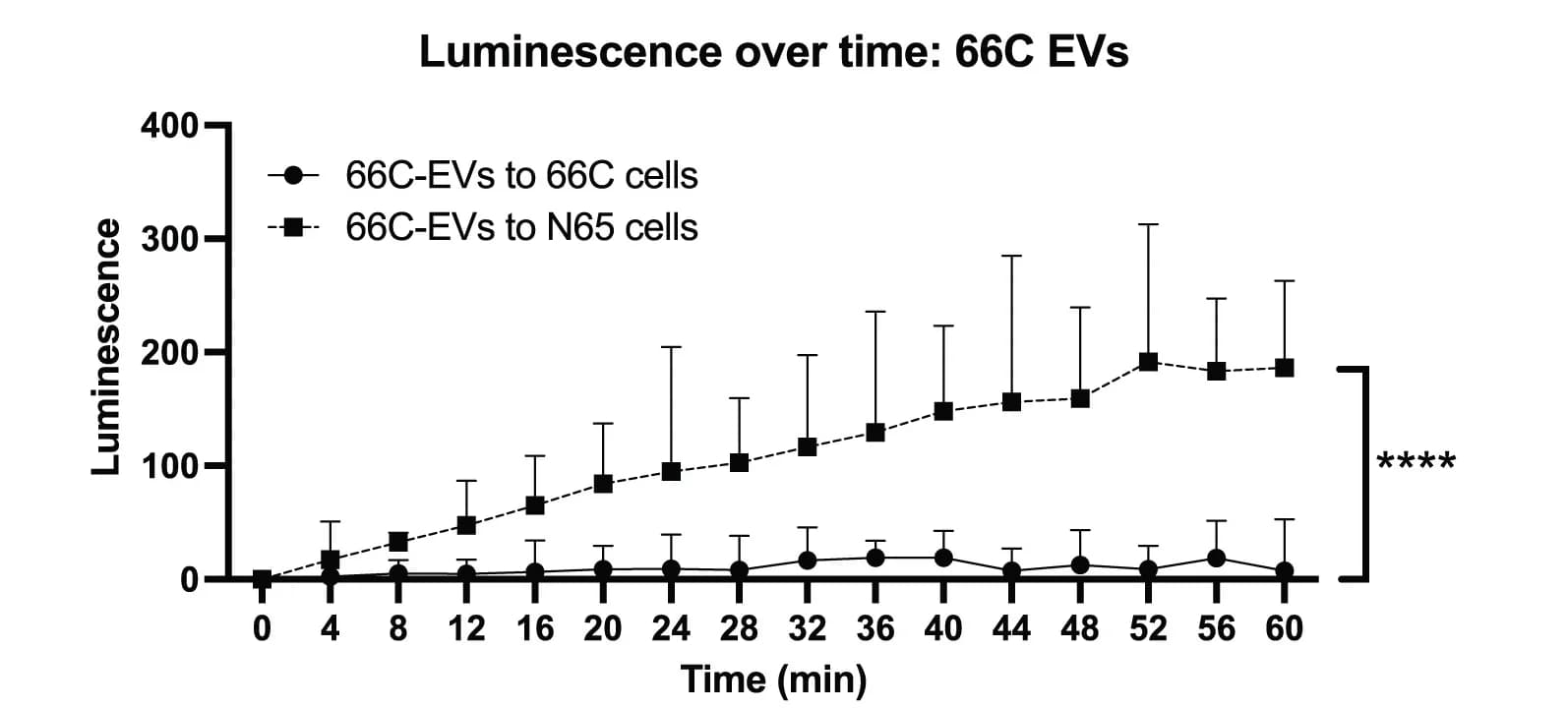 Open access visualization of Line Plot, Error Bars, Luminescence, HEK-66C Cells, EVs