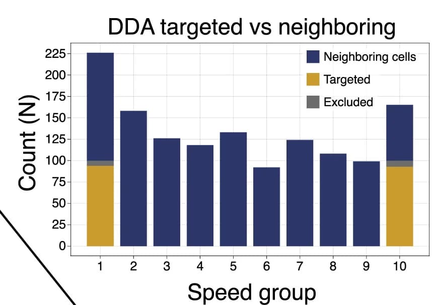 Open access visualization of Bar Plot, Stacked Bar Plot, DDA, Neighboring cells, Targeted cells