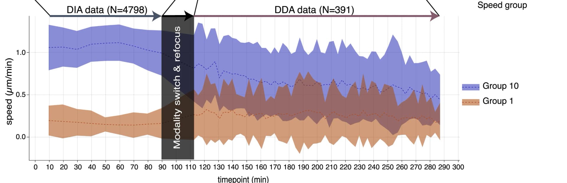 Open access visualization of Line Plot, Error Bars, Speed variation, DIA, DDA
