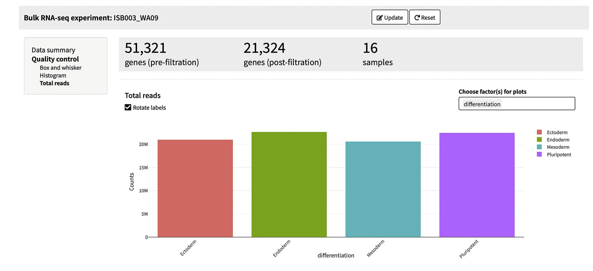 Open access visualization of Bar Plot, Box Plot, Histogram, Differentiation, Quality control