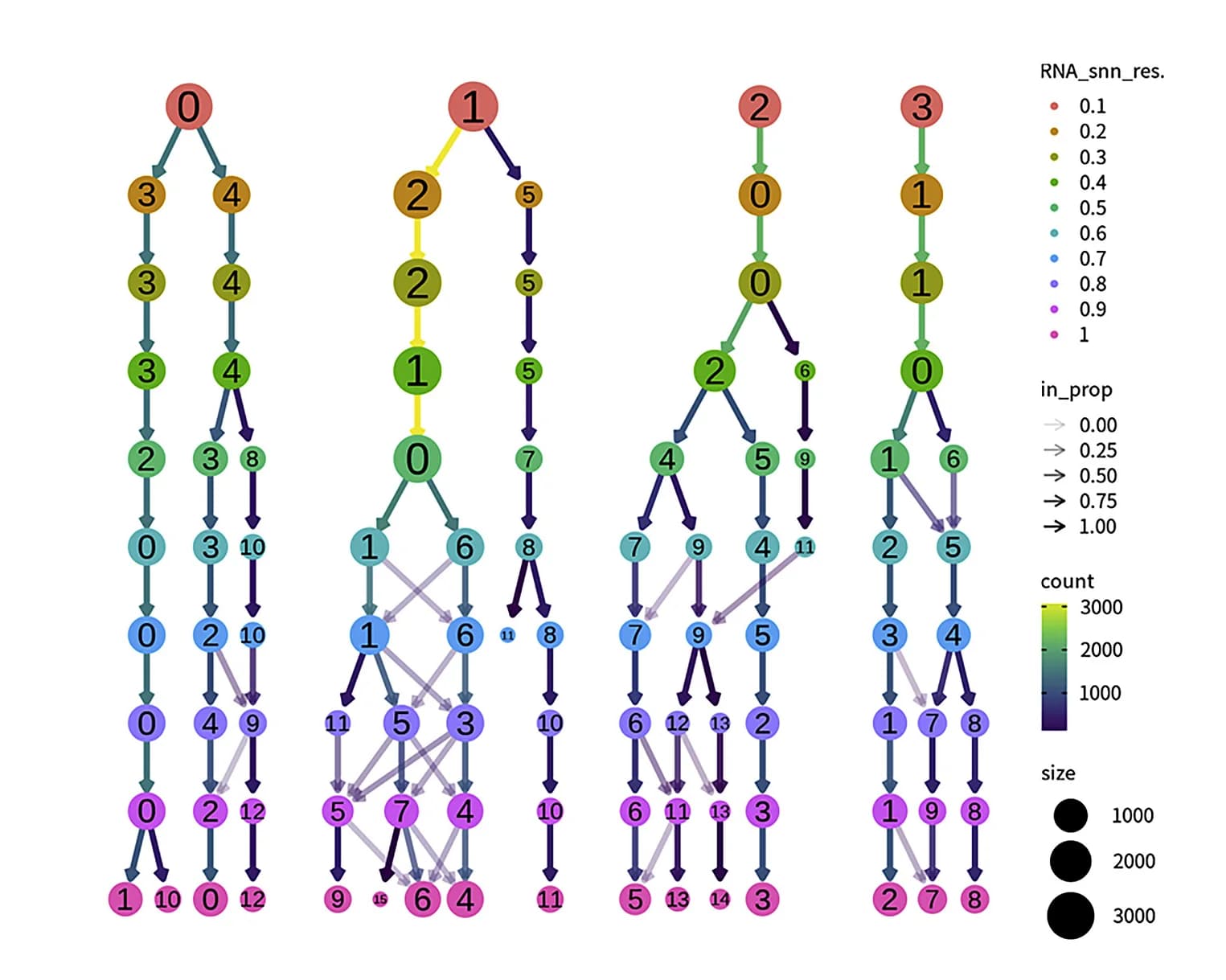 Open access visualization of Pathway, Clustree, Flowchart, Clustering Resolution