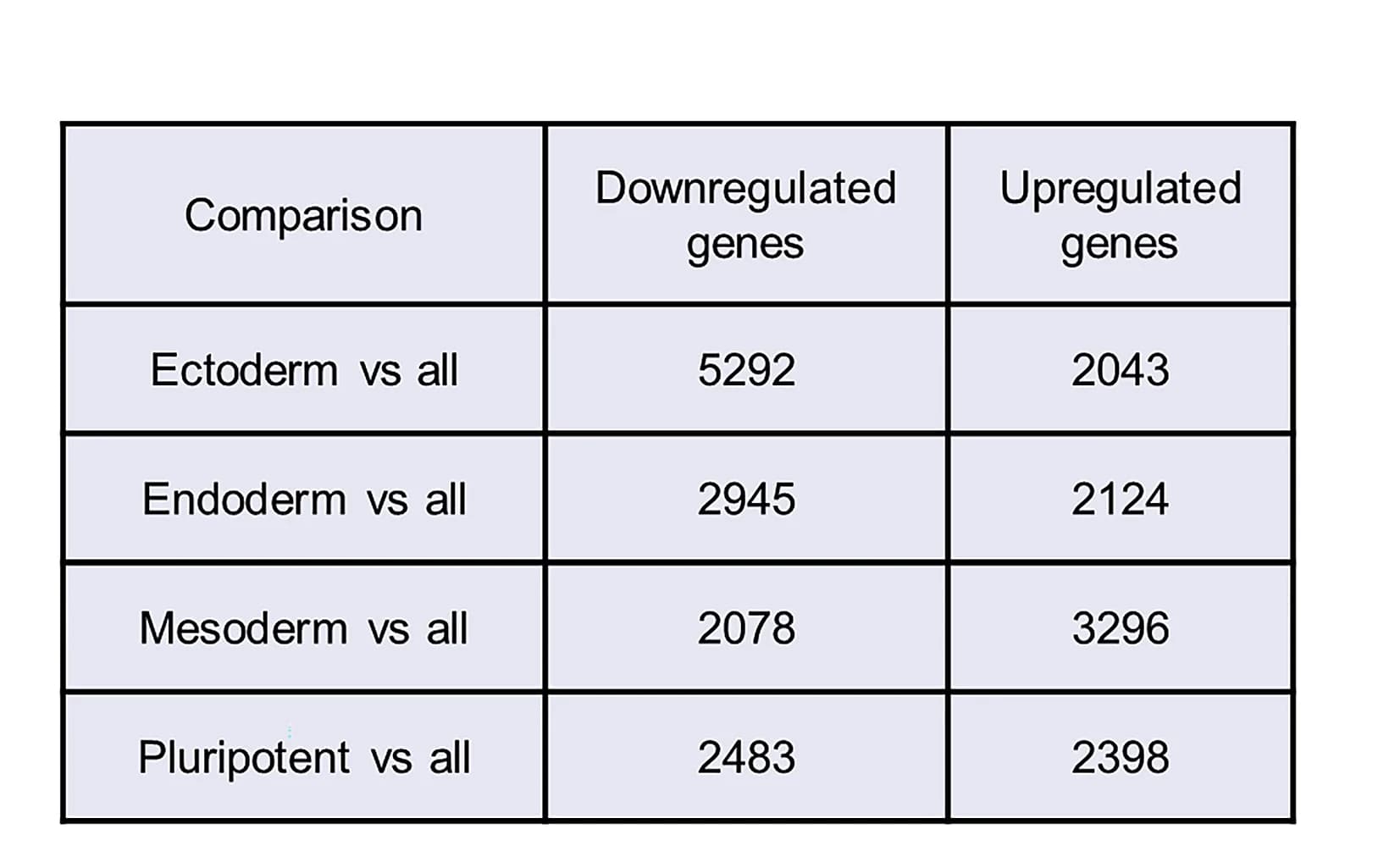 Open access visualization of Table Image, Differentially Expressed Genes, Differentiation Stage, Clustering