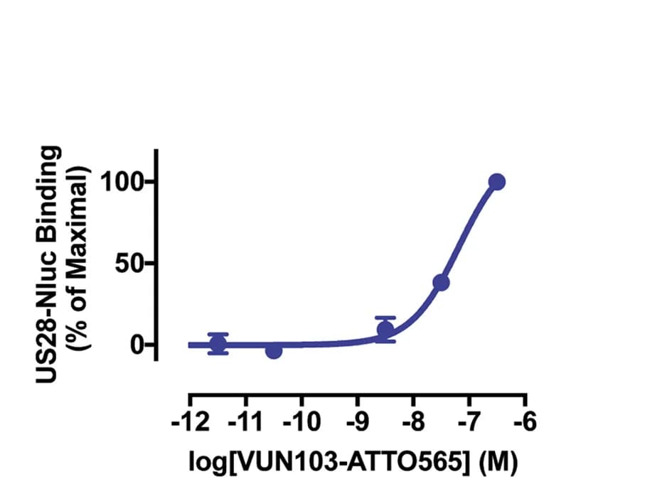 Open access visualization of Line Plot, Error Bars, Equilibrium Binding, ATTO565, VUN103