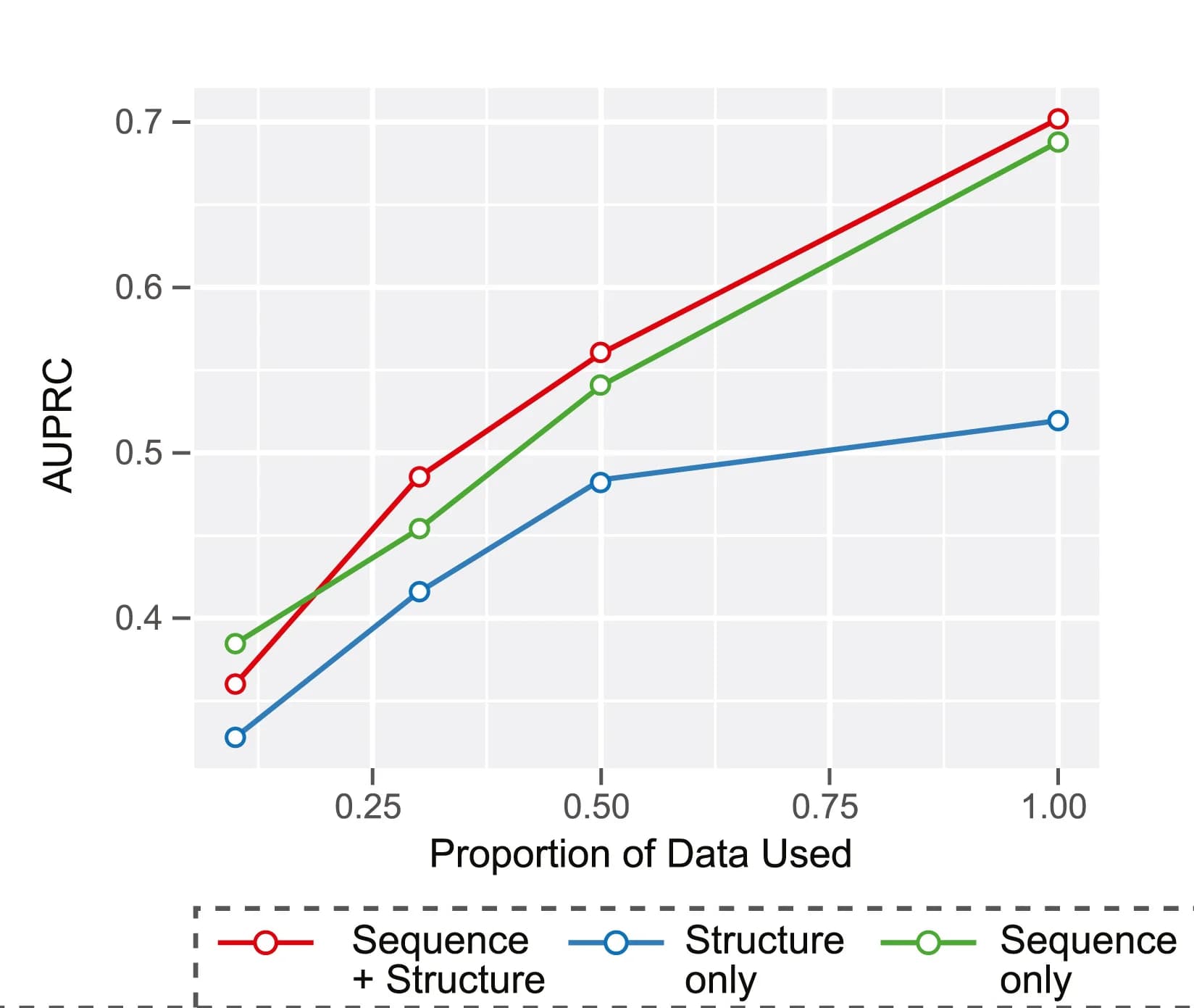Open access visualization of Line Plot, Data Points, Model Performance, Training Data, Macro-average AUPR