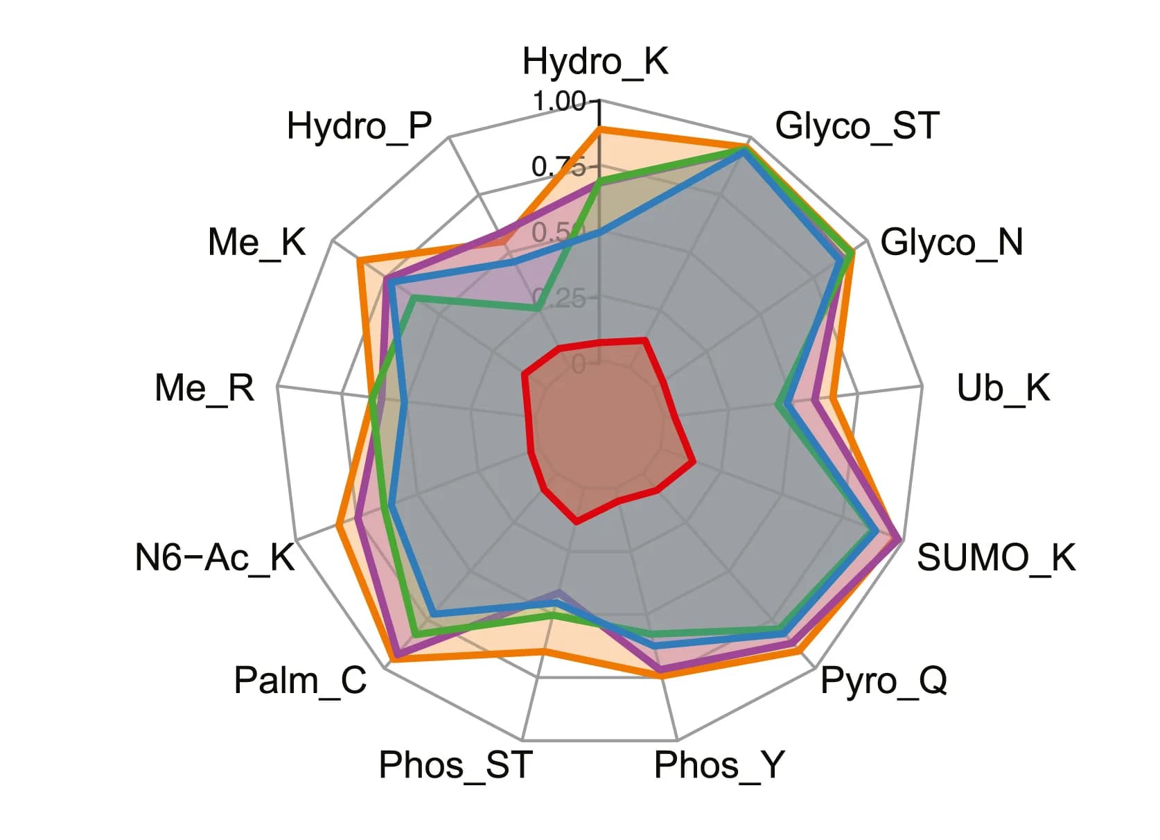 Open access visualization of Radar Chart, Benchmark PTMs, MIND-S, MusiteDeep, CNN
