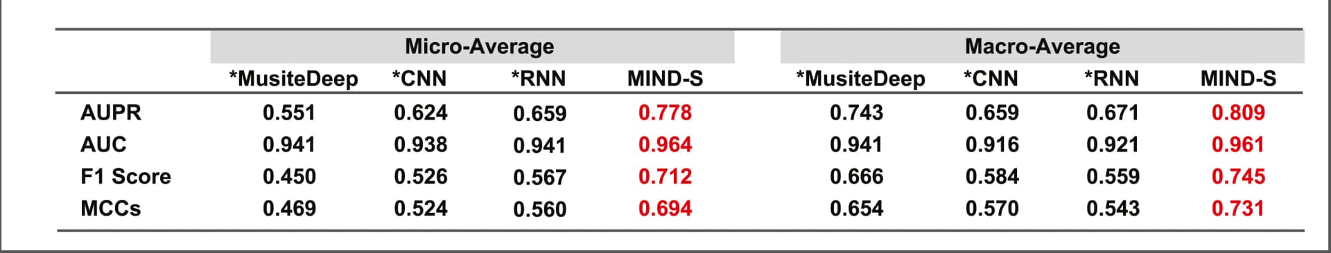 Open access visualization of Table Image, Model Performance, AUPR, AUC, F1 Score