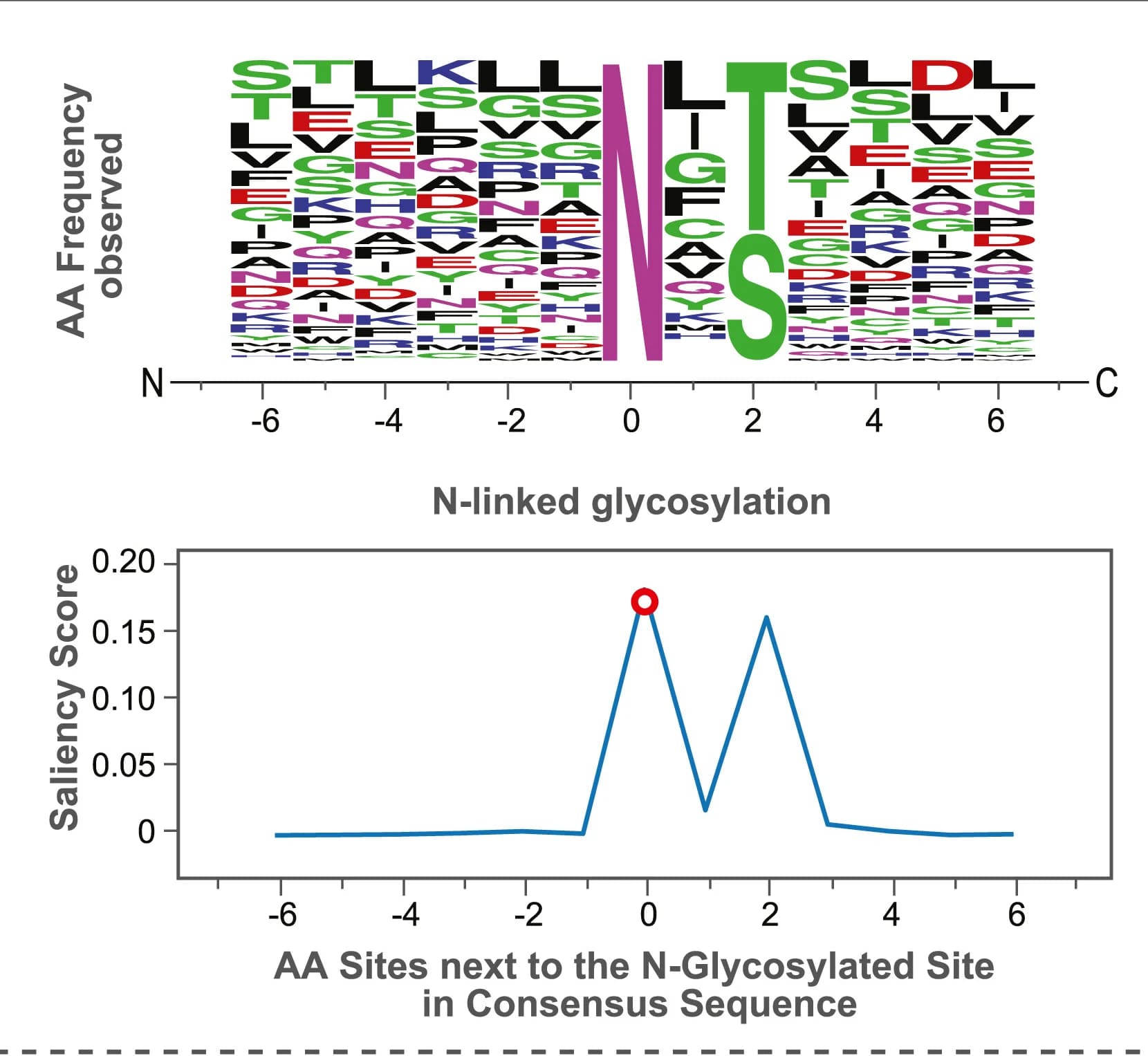 Open access visualization of Line Plot, Sequence frequency plot, Glycosylation sites, Serine, Threonine