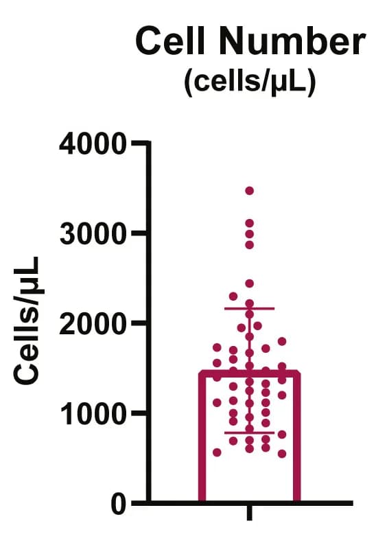 Open access visualization of Scatter Plot, Cell Number